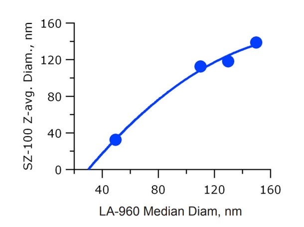 phân tích kích thước hạt nhũ tương - biểu đồ tương quan kết quả của DLS và SLS - HORIBA - REDLAB
