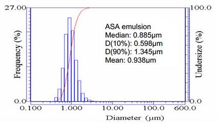 chất lượng giấy - ASA emulsion - HORIBA LA 350 - REDLAB