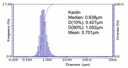 chất lượng giấy - Kaolin result - HORIBA - REDLAB