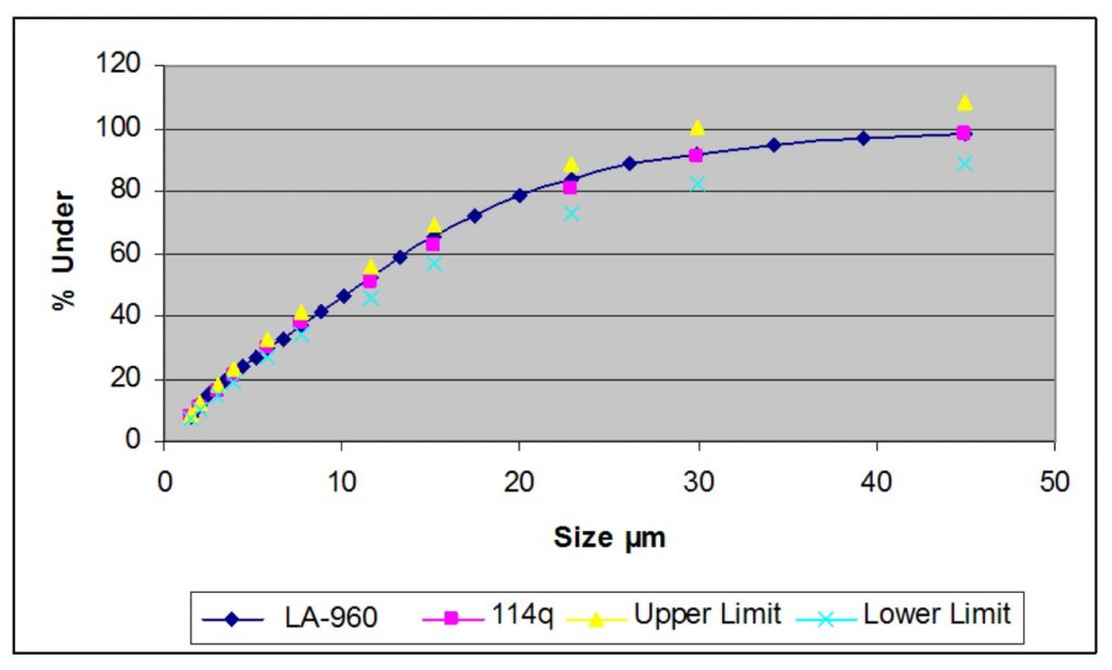 Kết quả LA-960 khô được biểu thị dựa trên các giá trị NIST SRM 114q - REDLAB