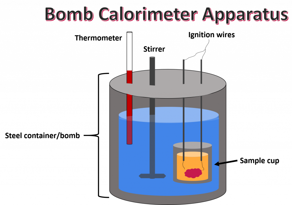 nguyên lý hoạt động của bom nhiệt trị - máy đo nhiệt trị bomb calorimeter