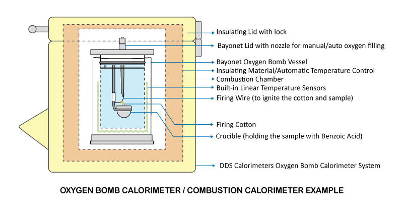 nguyên lý hoạt động của máy đo nhiệt trị - bomb calorimeter - bom kế đo nhiệt lượng