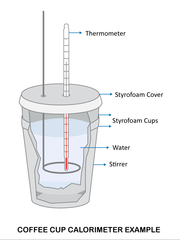 nguyên lý hoạt động của coffee cup calorimeter