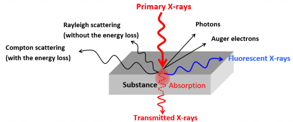 Mô tả tương tác của tia X với vật liệu - phương pháp xrf