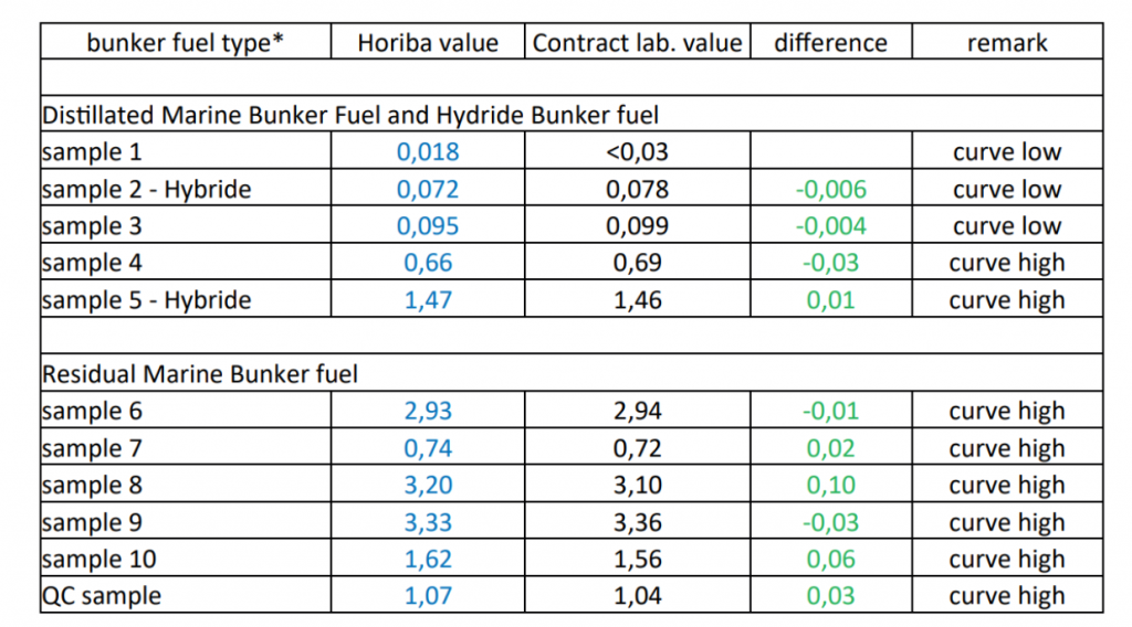 đo lưu huỳnh S trong nhiên liệu biển 3