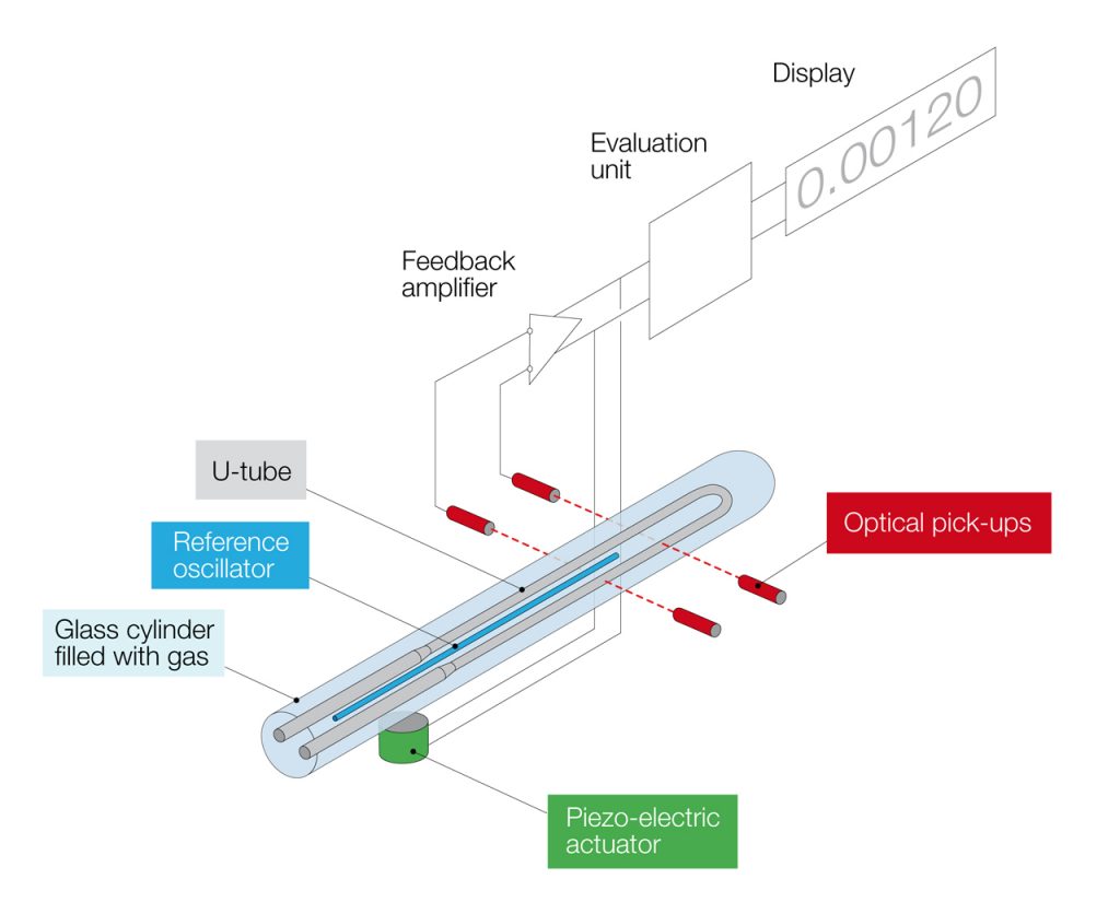 Nguyên lý hoạt động ống chữ U - U tube oscillation