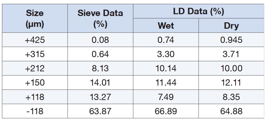 bảng 2 so sánh kết quả phân bố cỡ hạt bằng phương pháp sàng và tán xạ laser SLS (LD)