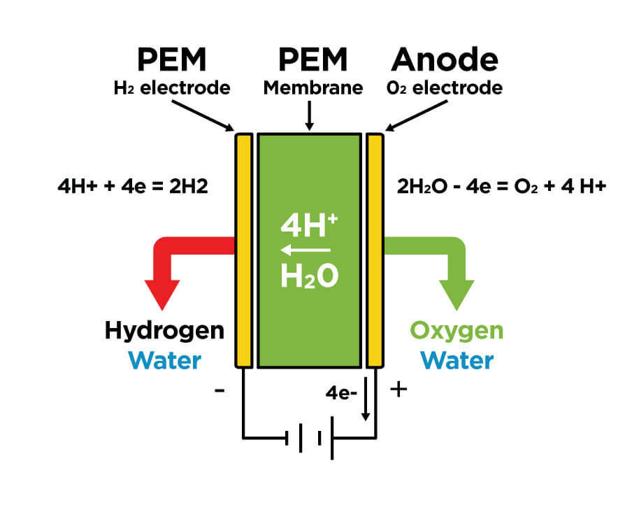 Illustration of electrolysis in a PEM cell - máy sinh khí hydro PEAK Scientific - Redlab