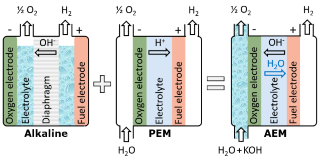 3 phương pháp tạo khí hydro phổ biến nhất hiện nay