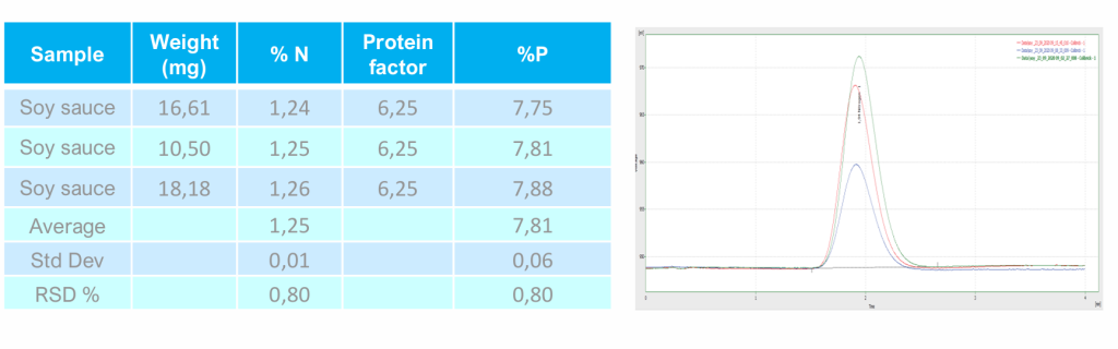 phân tích protein trong thực phẩm